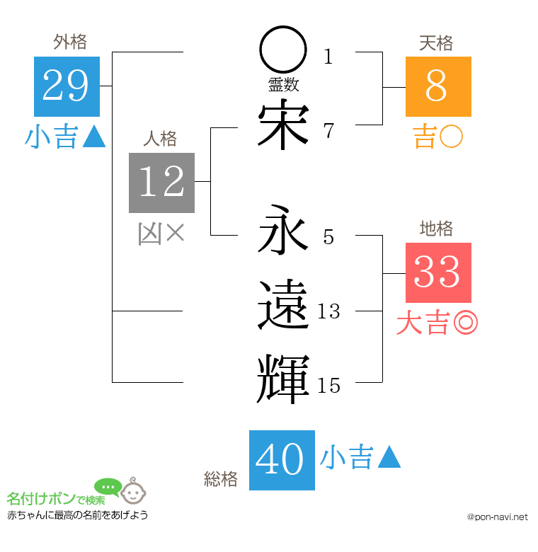 宋 永遠輝さんの姓名判断結果