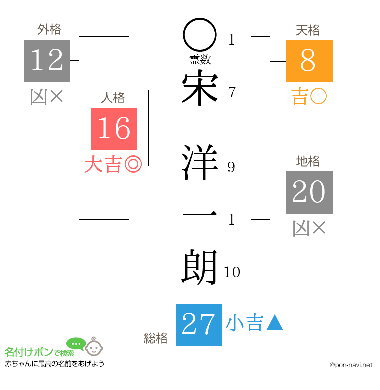 宋 洋一朗さんの姓名判断結果