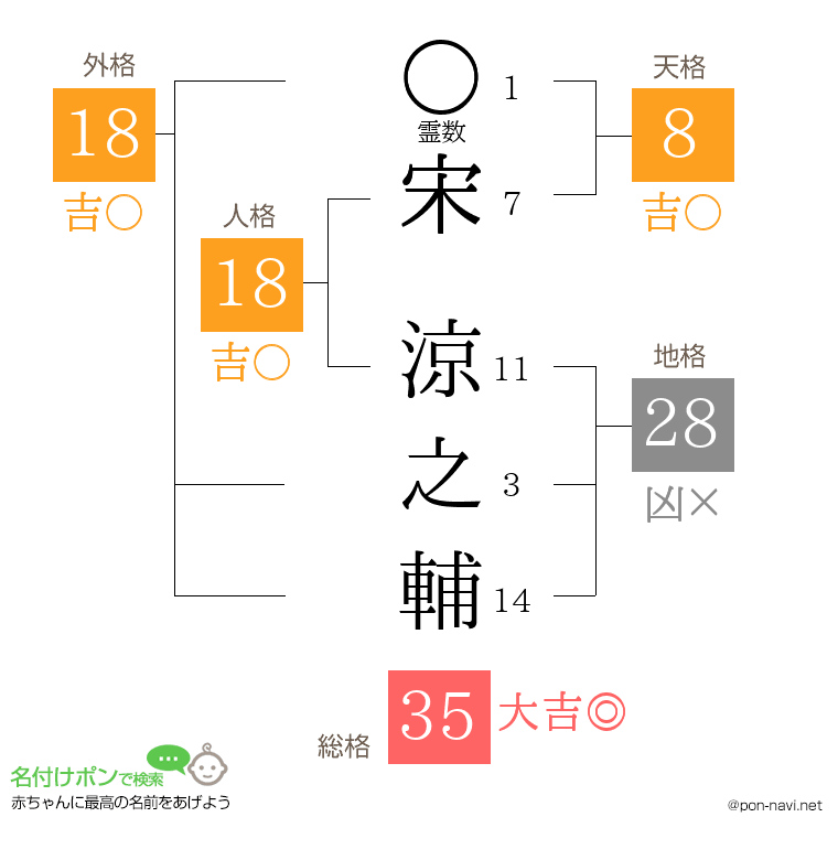 宋 涼之輔さんの姓名判断結果