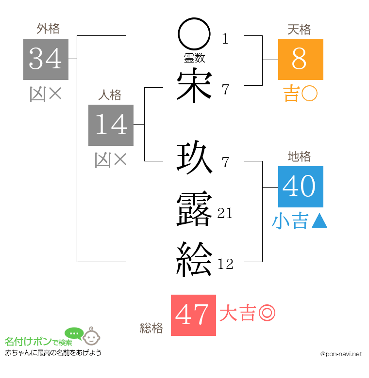 宋 玖露絵さんの姓名判断結果