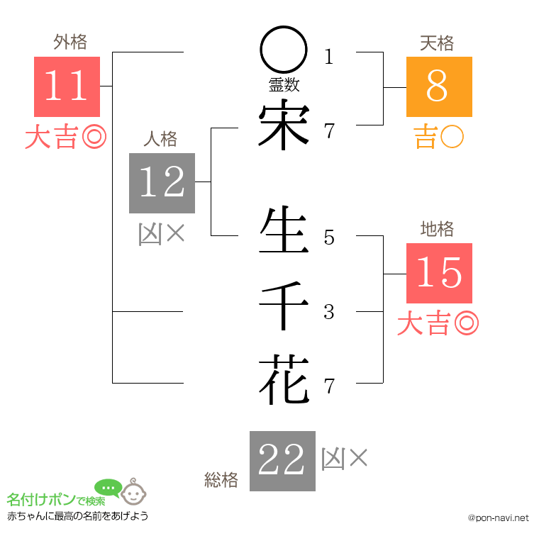 宋 生千花さんの姓名判断結果