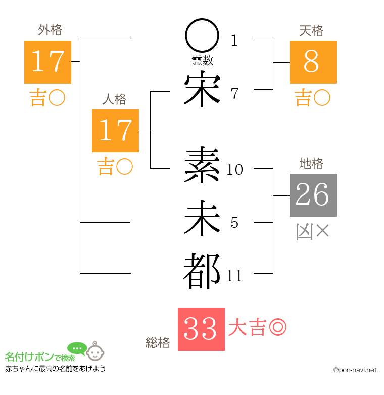 宋 素未都さんの姓名判断結果