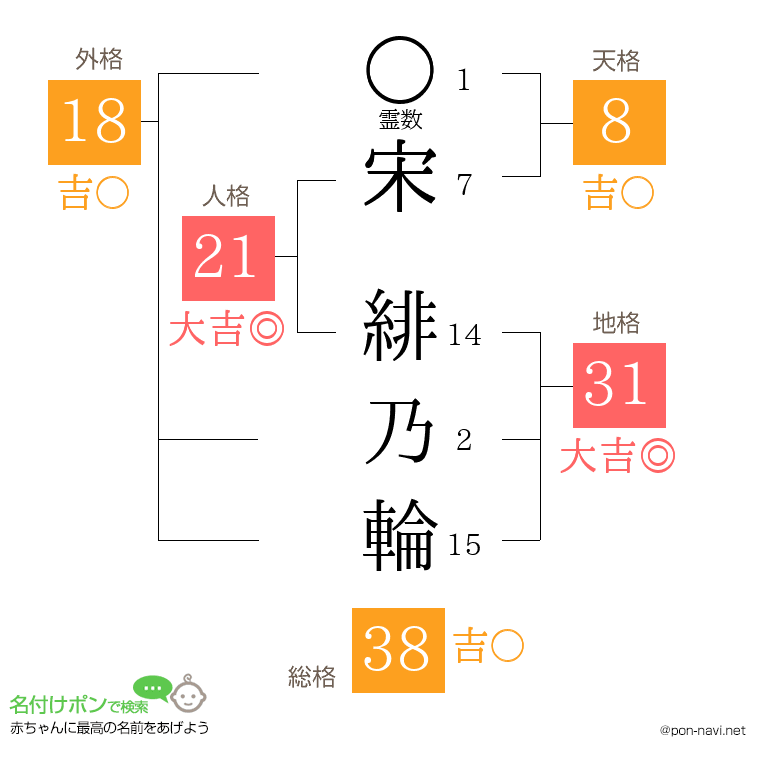 宋 緋乃輪さんの姓名判断結果