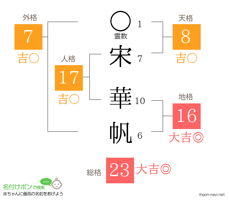 宋 華帆さんの姓名判断結果