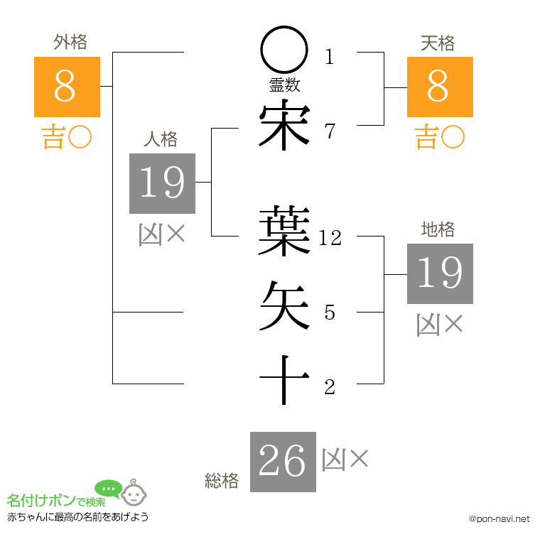 宋 葉矢十さんの姓名判断結果
