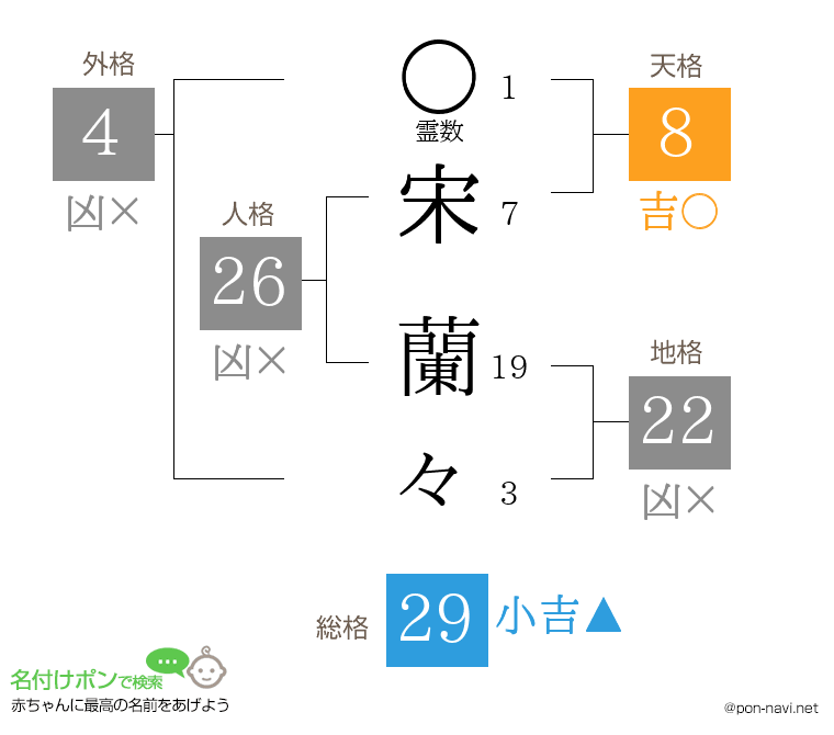 宋 蘭々さんの姓名判断結果