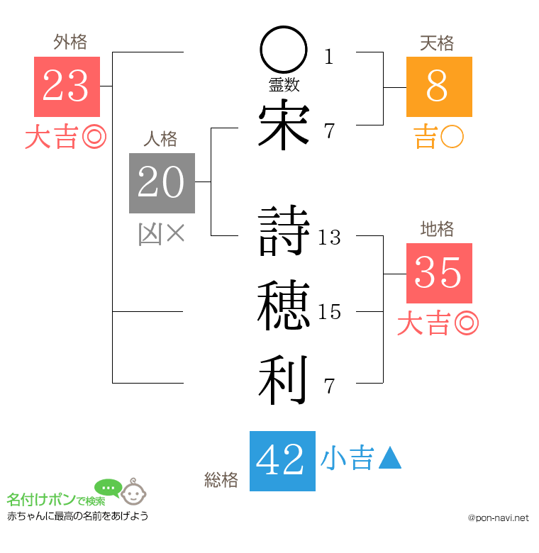 宋 詩穂利さんの姓名判断結果