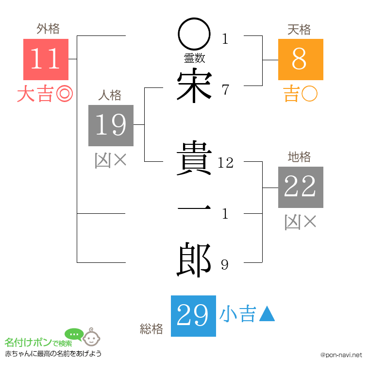 宋 貴一郎さんの姓名判断結果
