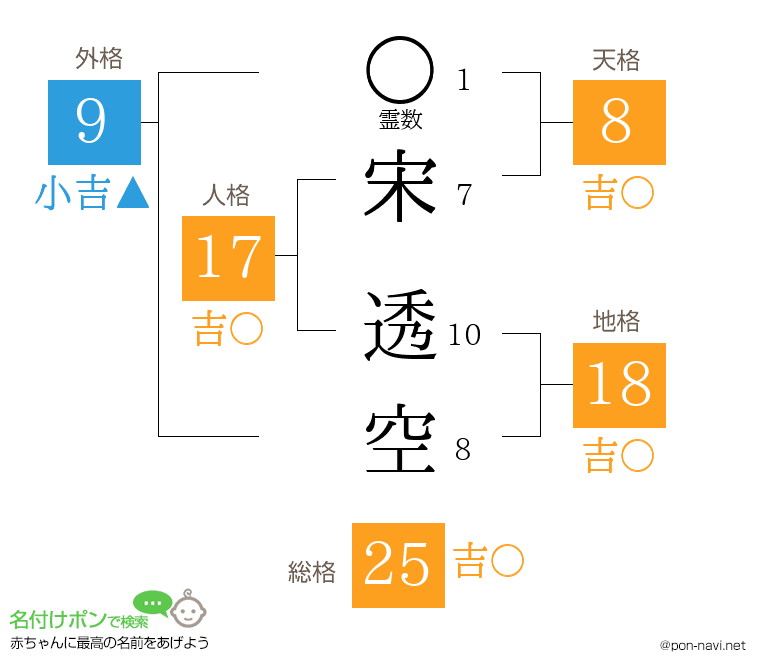 宋 透空さんの姓名判断結果