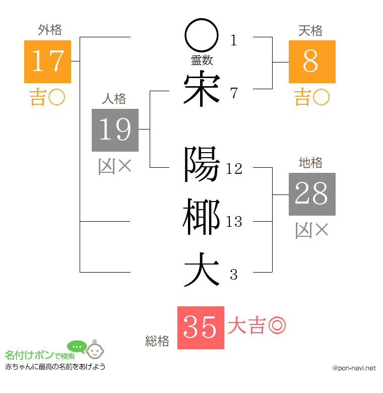 宋 陽椰大さんの姓名判断結果