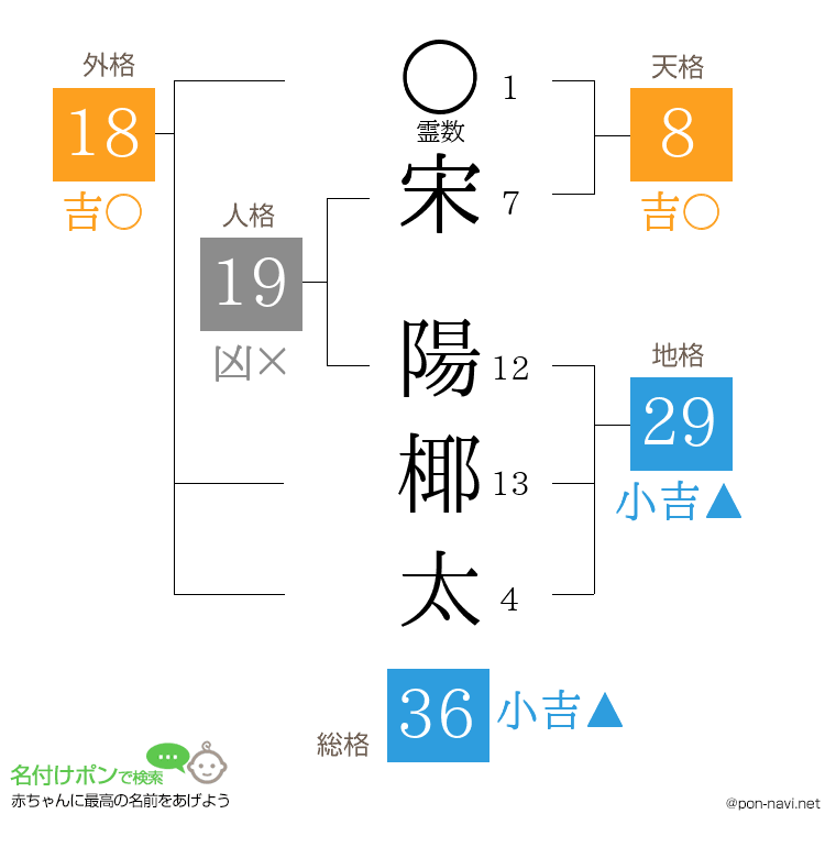 宋 陽椰太さんの姓名判断結果