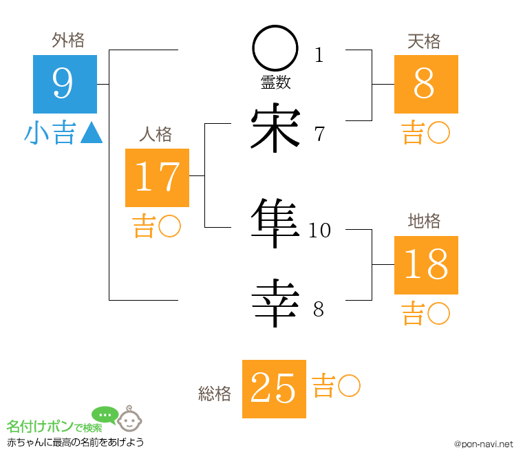 宋 隼幸さんの姓名判断結果