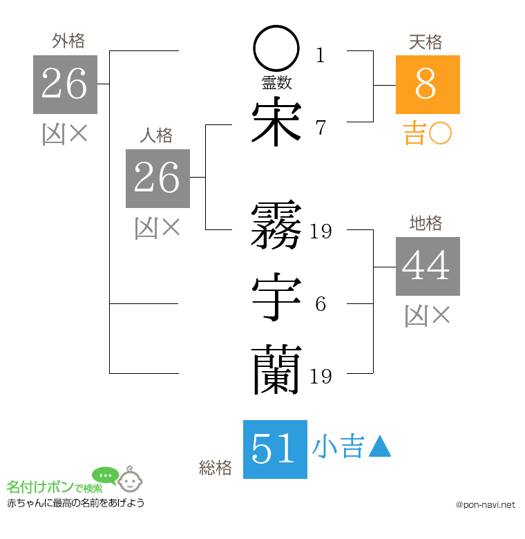 宋 霧宇蘭さんの姓名判断結果