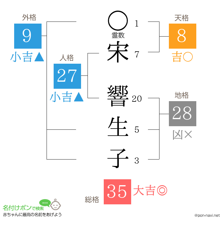 宋 響生子さんの姓名判断結果