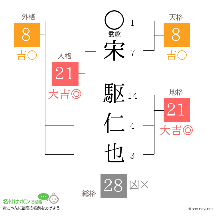 宋 駆仁也さんの姓名判断結果