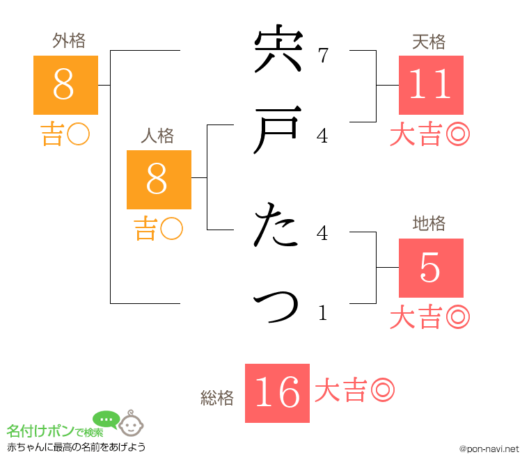 宍戸 たつさんの姓名判断結果