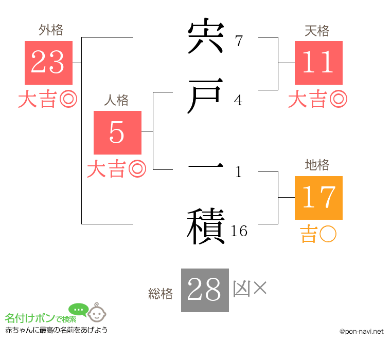 宍戸 一積さんの姓名判断結果