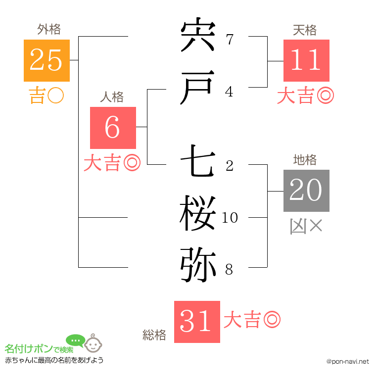 宍戸 七桜弥さんの姓名判断結果