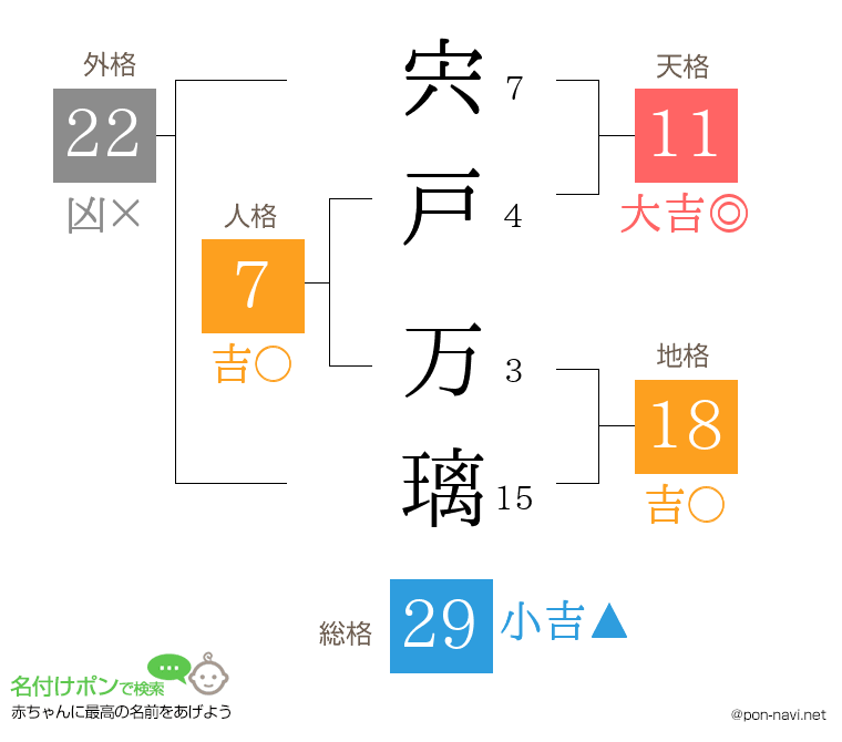 宍戸 万璃さんの姓名判断結果