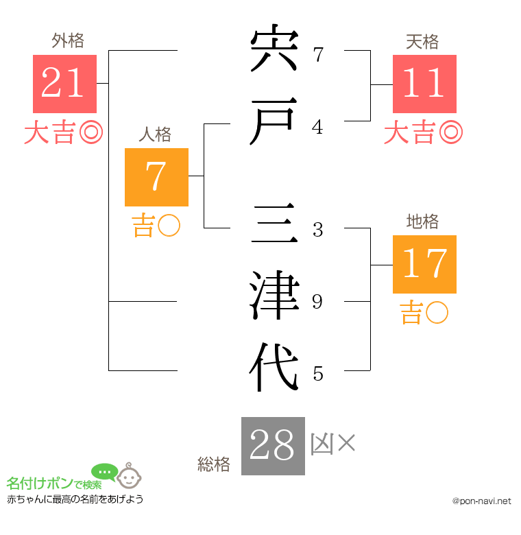 宍戸 三津代さんの姓名判断結果
