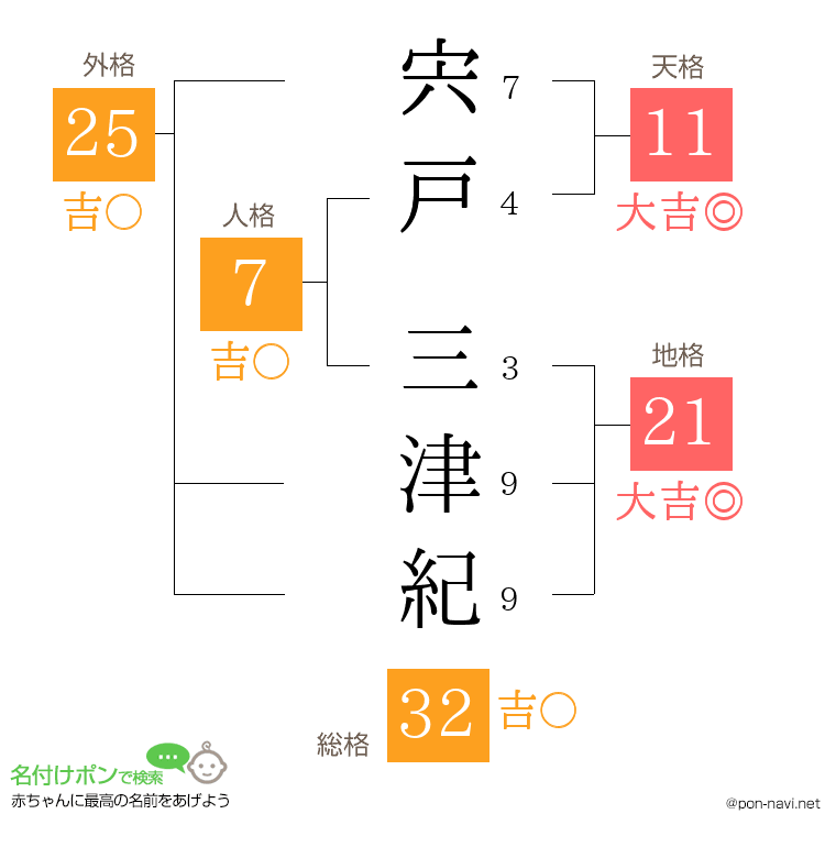 宍戸 三津紀さんの姓名判断結果