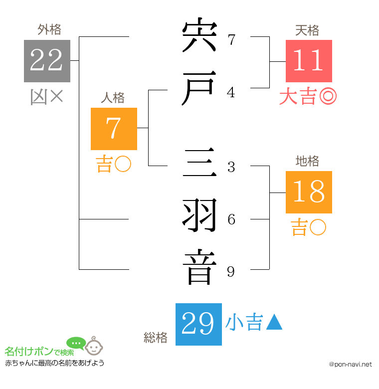 宍戸 三羽音さんの姓名判断結果