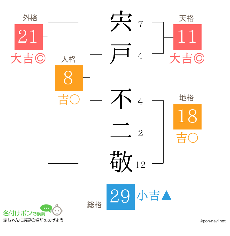 宍戸 不二敬さんの姓名判断結果