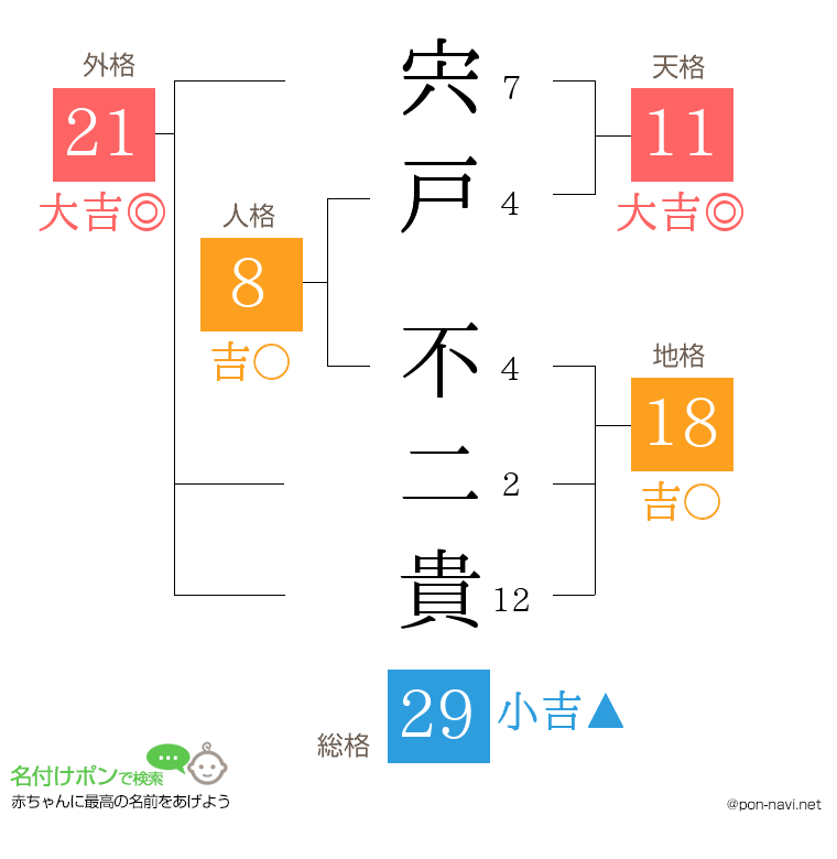 宍戸 不二貴さんの姓名判断結果