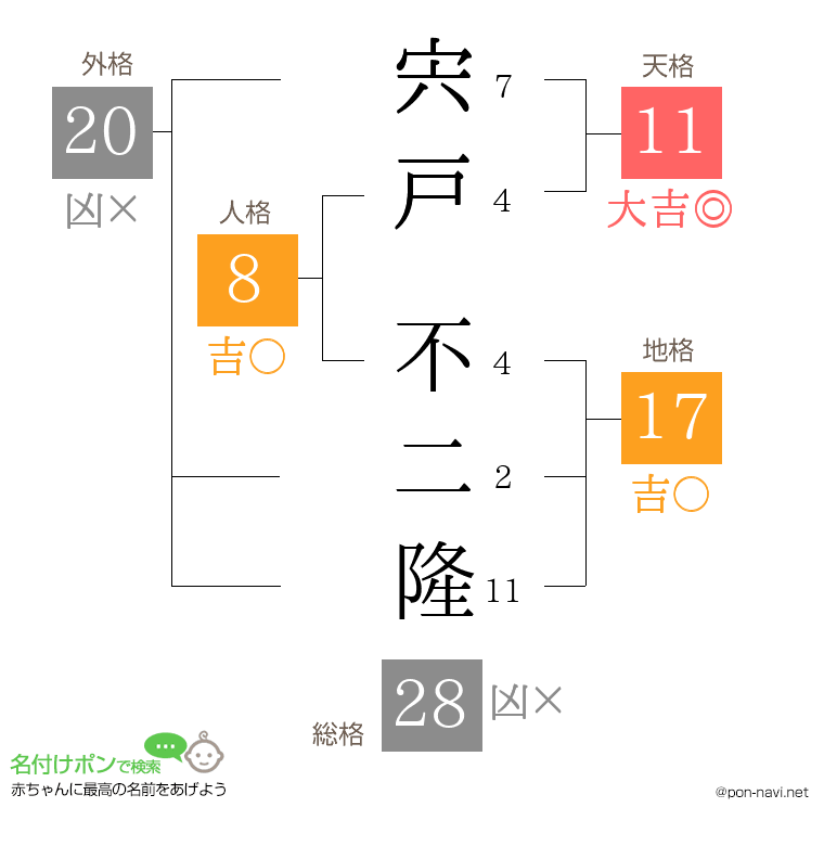 宍戸 不二隆さんの姓名判断結果