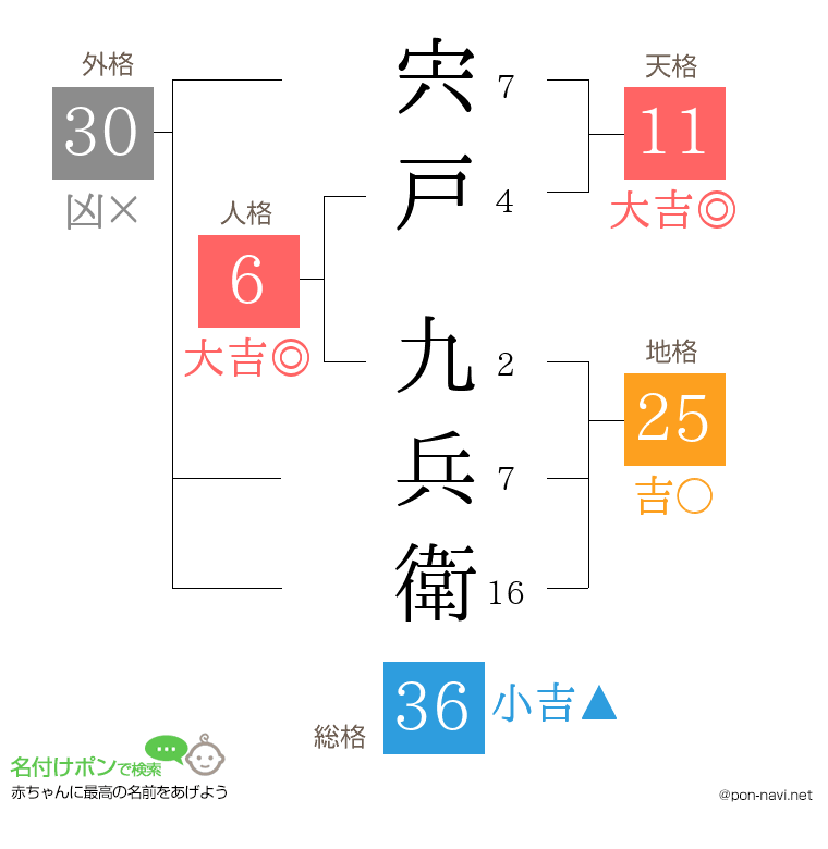 宍戸 九兵衛さんの姓名判断結果