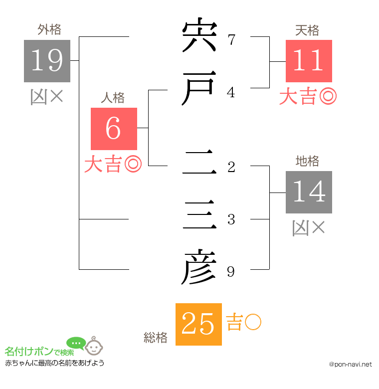 宍戸 二三彦さんの姓名判断結果