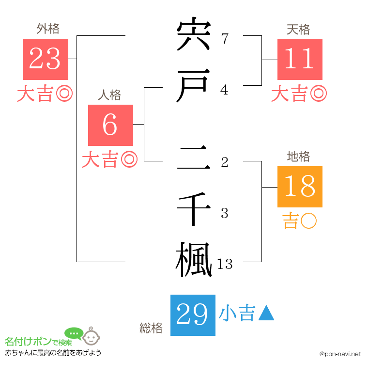 宍戸 二千楓さんの姓名判断結果