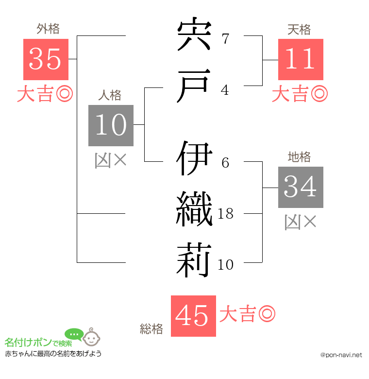 宍戸 伊織莉さんの姓名判断結果