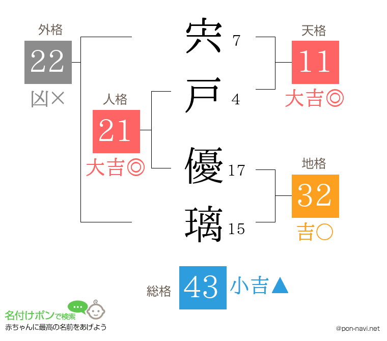 宍戸 優璃さんの姓名判断結果