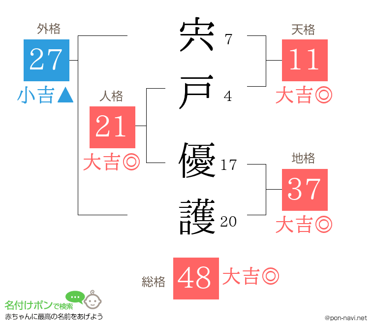 宍戸 優護さんの姓名判断結果