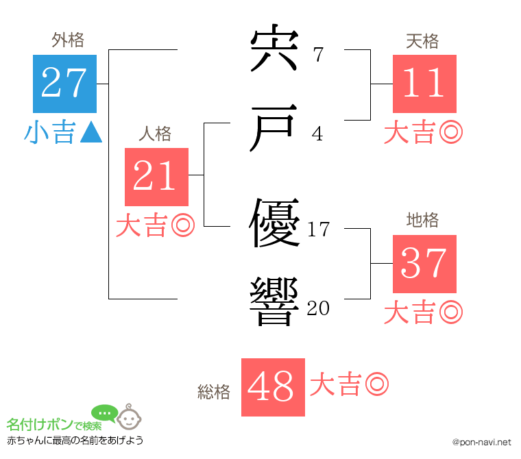 宍戸 優響さんの姓名判断結果