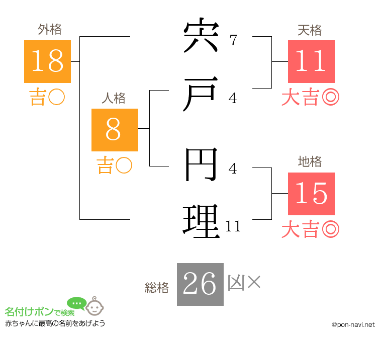 宍戸 円理さんの姓名判断結果