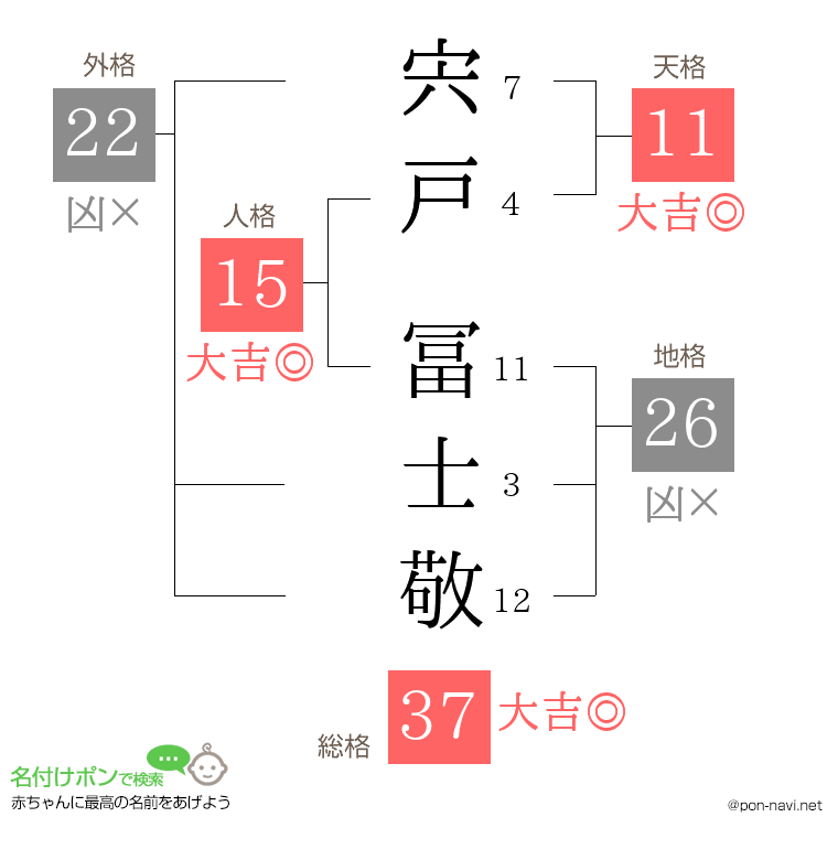 宍戸 冨士敬さんの姓名判断結果