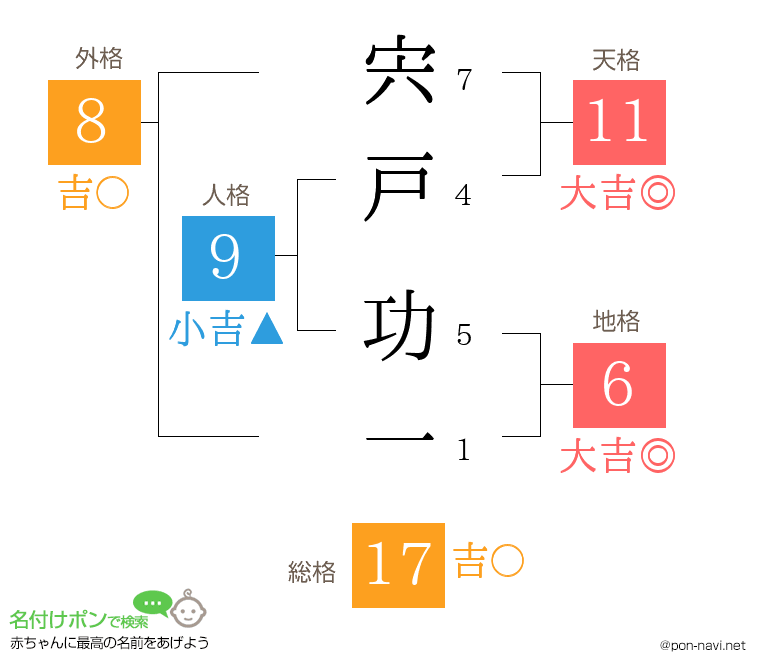 宍戸 功一さんの姓名判断結果
