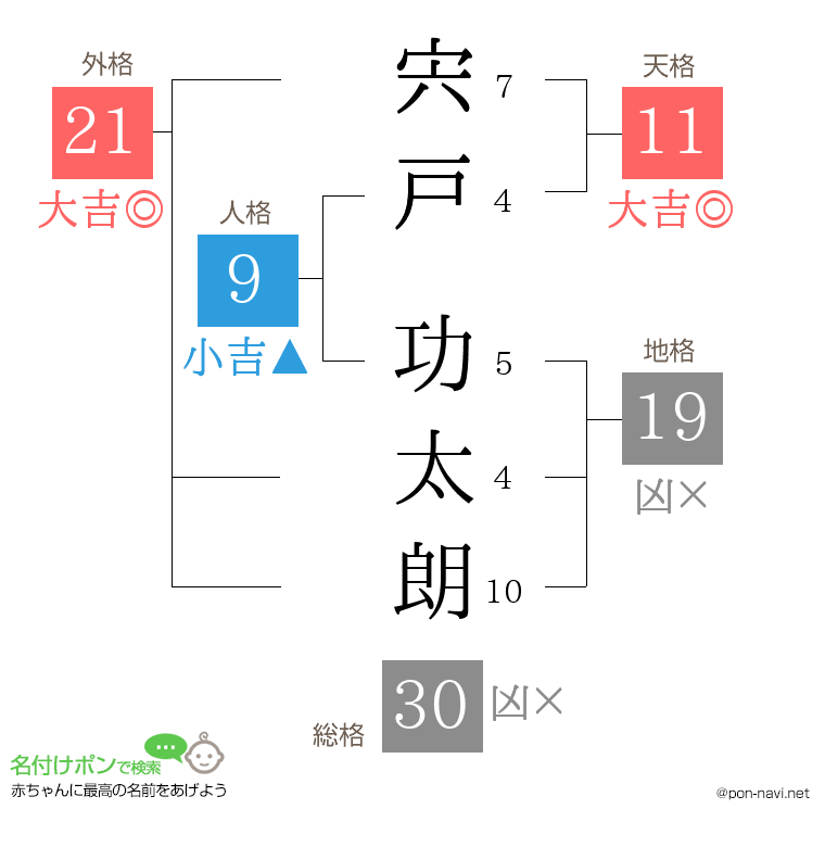 宍戸 功太朗さんの姓名判断結果