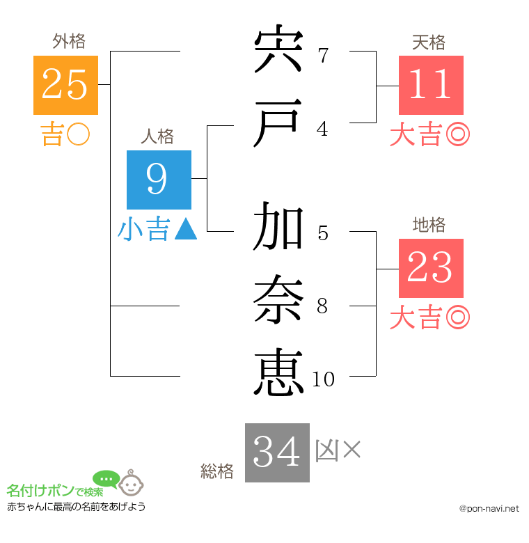 宍戸 加奈恵さんの姓名判断結果