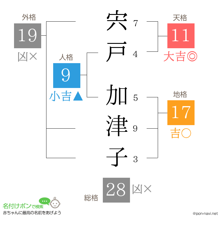 宍戸 加津子さんの姓名判断結果