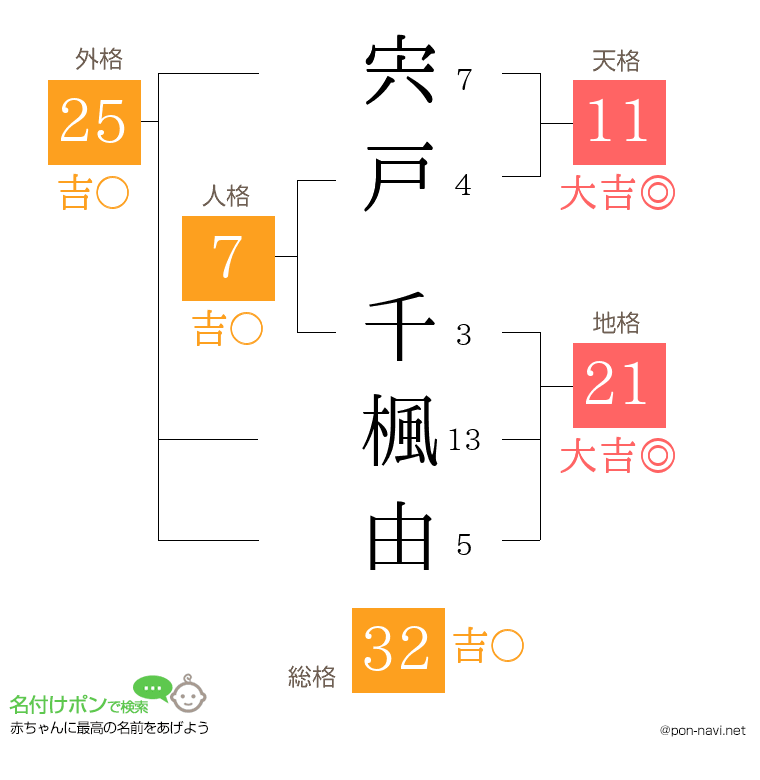 宍戸 千楓由さんの姓名判断結果