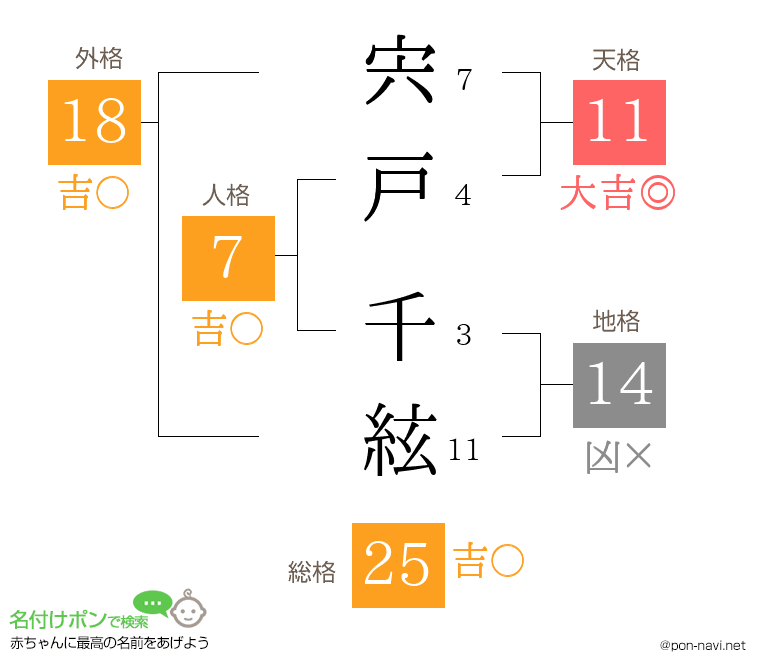 宍戸 千絃さんの姓名判断結果