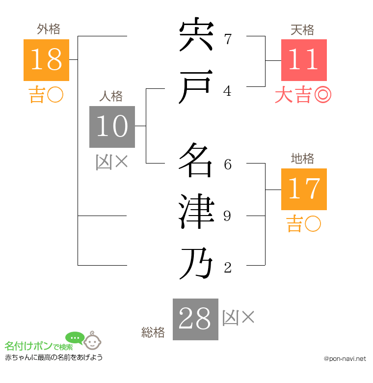 宍戸 名津乃さんの姓名判断結果
