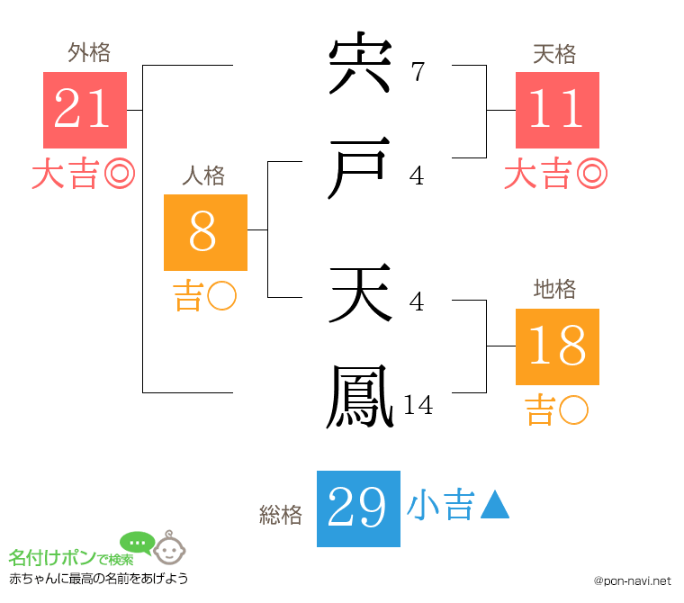 宍戸 天鳳さんの姓名判断結果