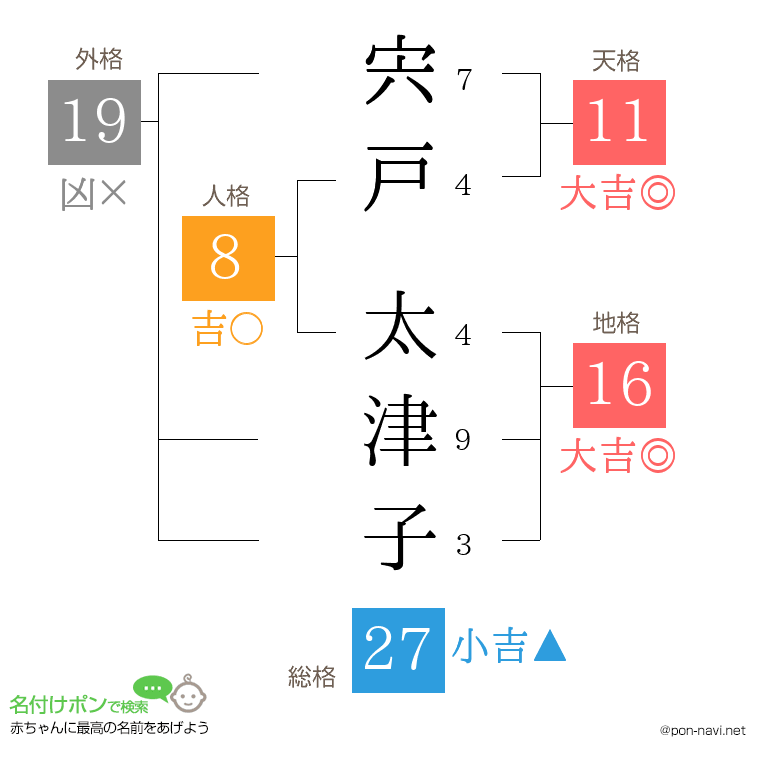 宍戸 太津子さんの姓名判断結果