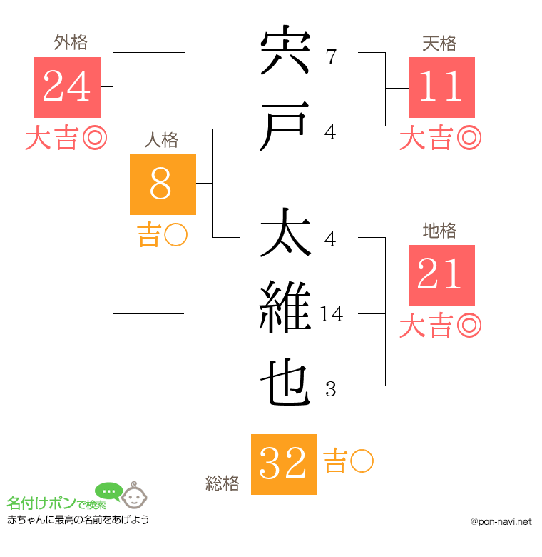 宍戸 太維也さんの姓名判断結果