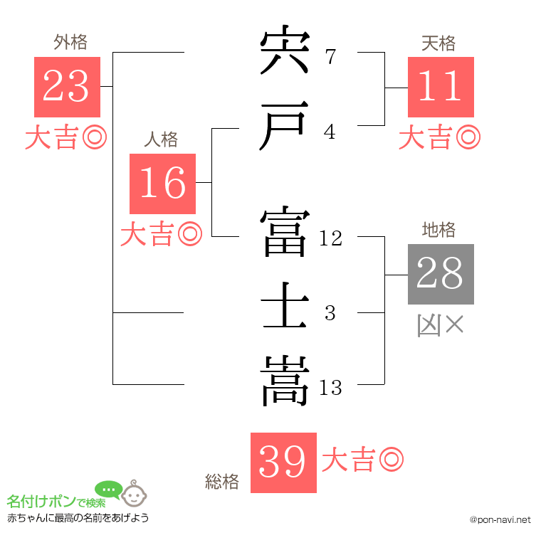 宍戸 富士嵩さんの姓名判断結果