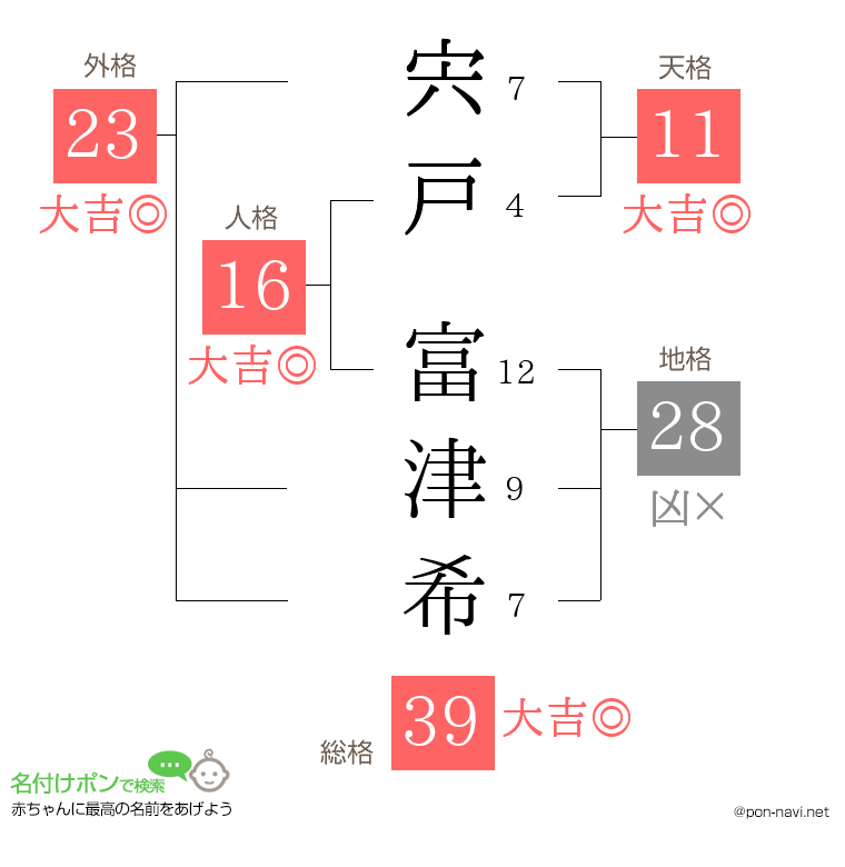 宍戸 富津希さんの姓名判断結果